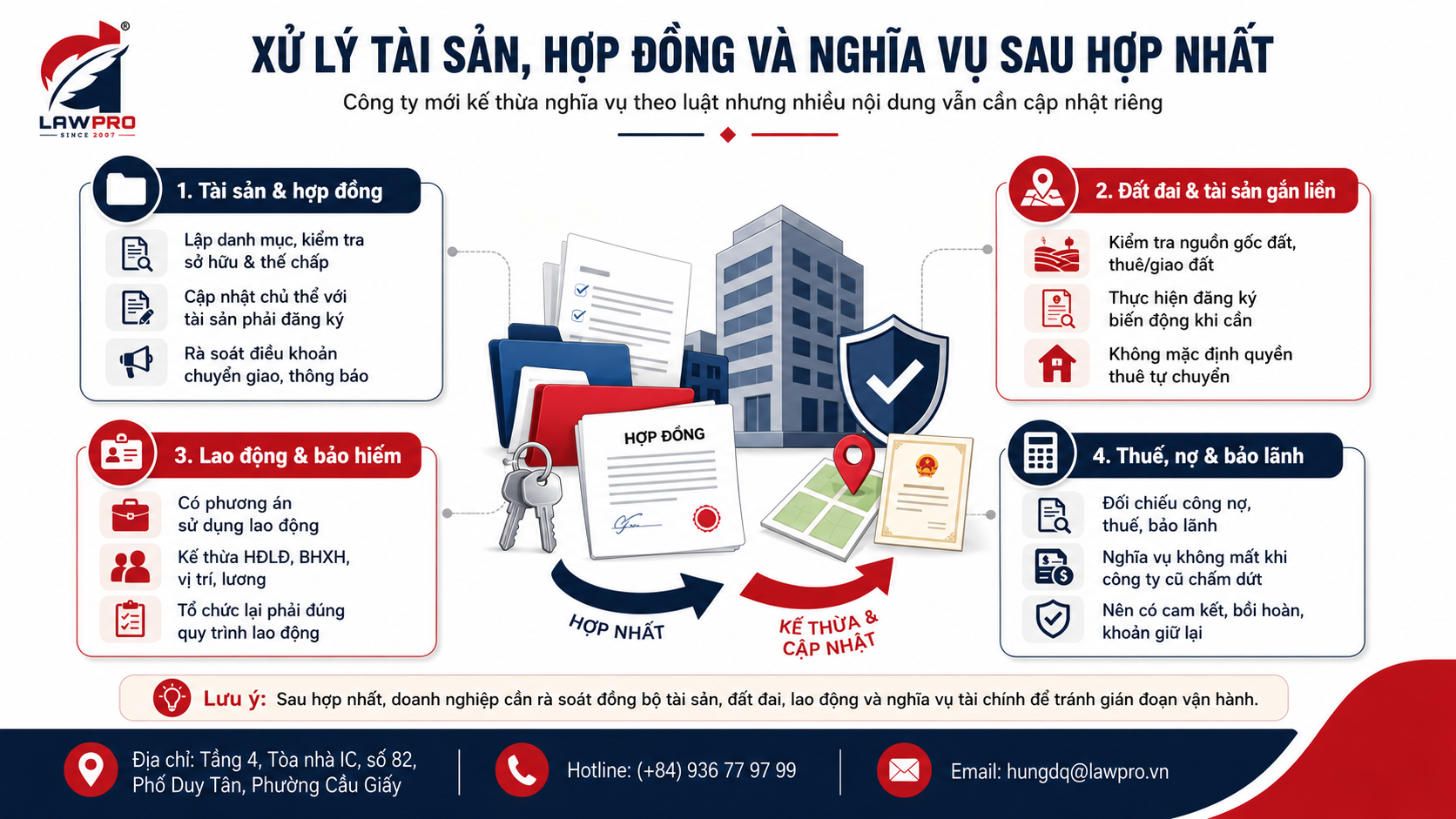 Xử lý tài sản, hợp đồng và nghĩa vụ sau hợp nhất